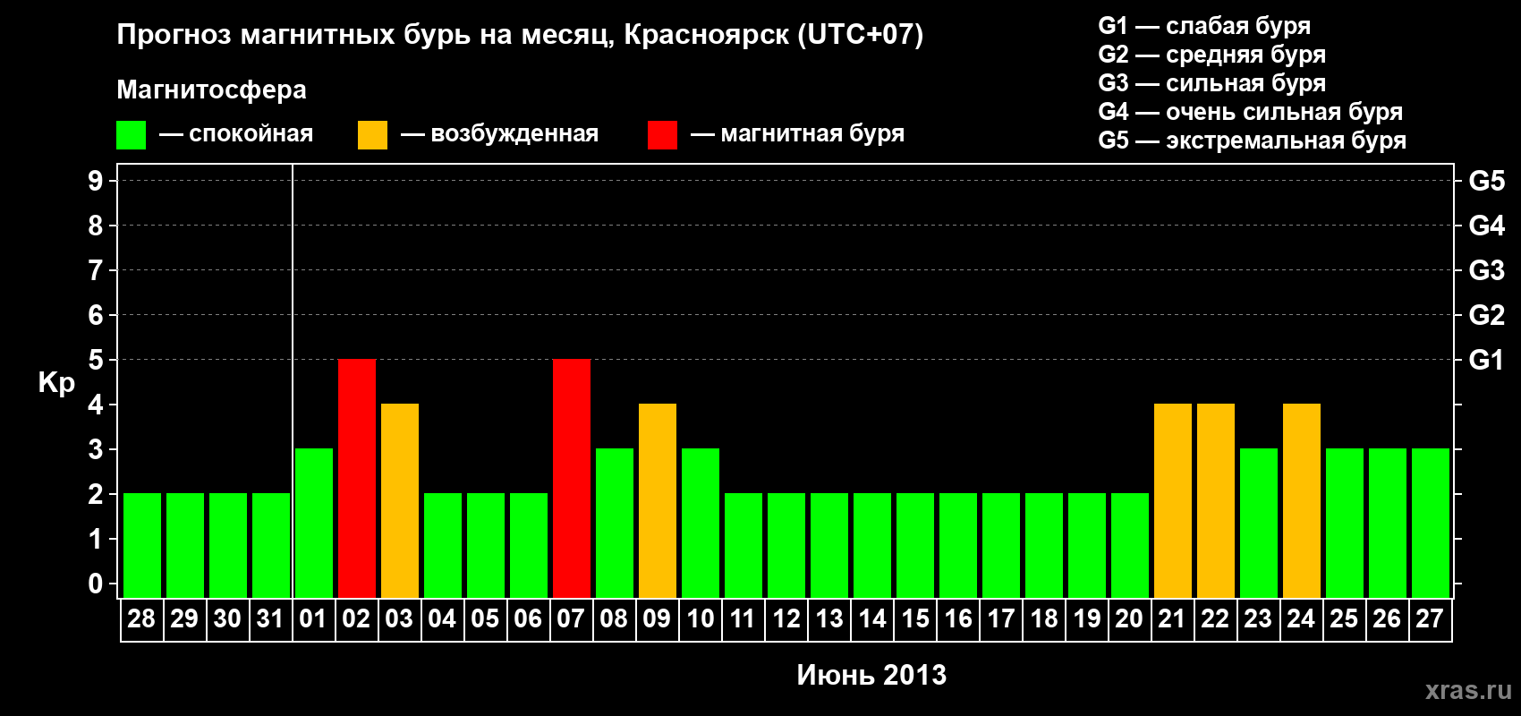 Прогноз максимального суточного геомагнитного индекса Kp на <b>1 месяц</b> (31 день) <b>с 28 мая по 27 июня 2013 г</b>
