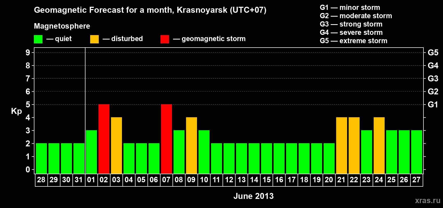 Forecast of the daily maximal value of geomagnetic index Kp for <b>1 month</b> (31 days) <b>from May 28, 2013 to Jun 27, 2013</b>