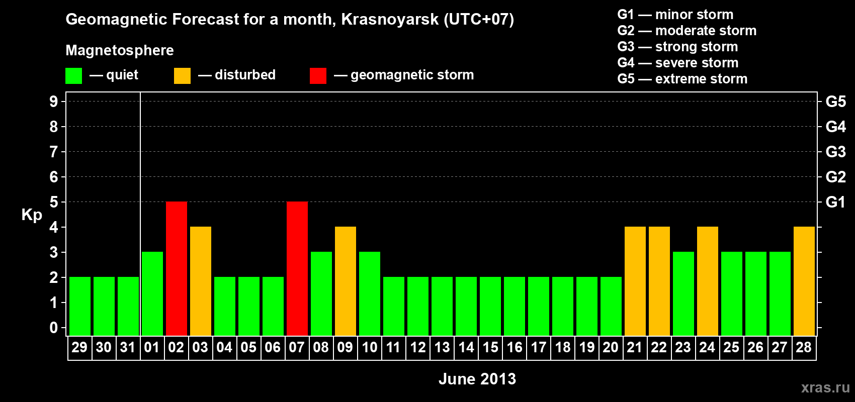 Forecast of the daily maximal value of geomagnetic index Kp for <b>1 month</b> (31 days) <b>from May 29, 2013 to Jun 28, 2013</b>