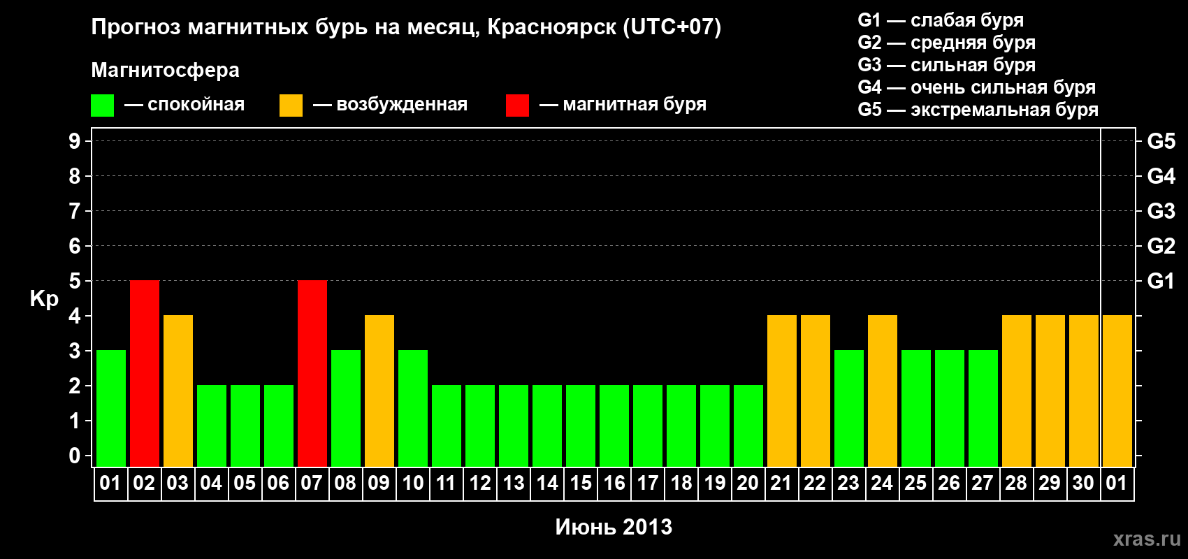 Прогноз максимального суточного геомагнитного индекса Kp на <b>1 месяц</b> (31 день) <b>с 01 июня по 01 июля 2013 г</b>