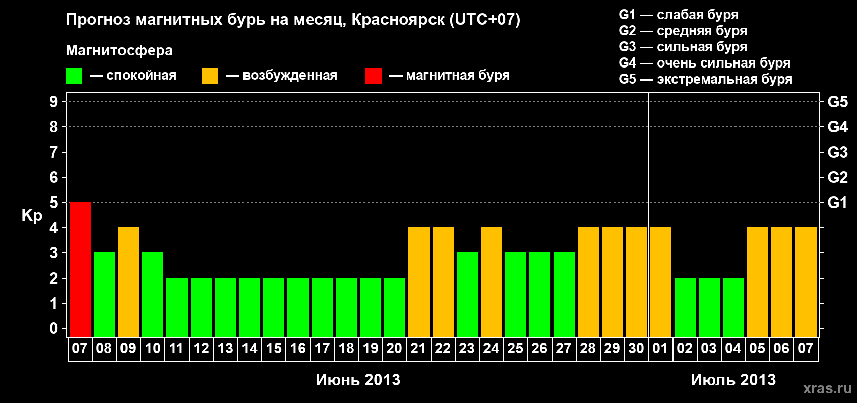 Прогноз максимального суточного геомагнитного индекса Kp на <b>1 месяц</b> (31 день) <b>с 07 июня по 07 июля 2013 г</b>
