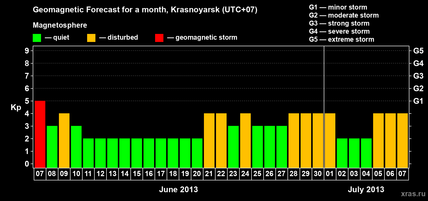Forecast of the daily maximal value of geomagnetic index&nbsp;Kp for <b>1 month</b> (31 days) <b>from Jun 07, 2013 to Jul 07, 2013</b>