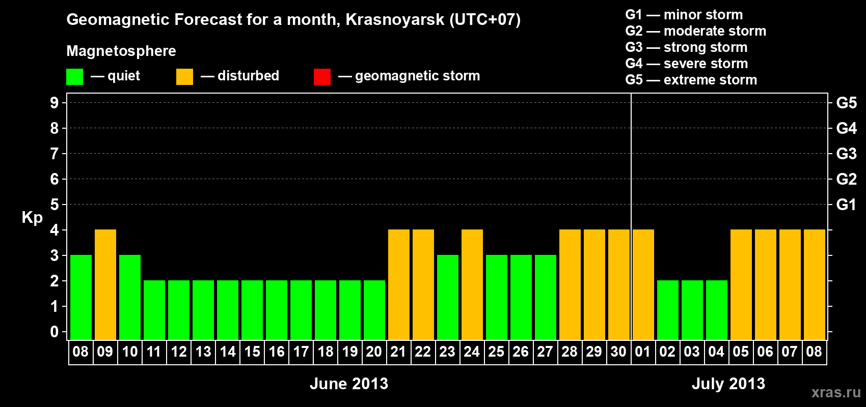 Forecast of the daily maximal value of geomagnetic index&nbsp;Kp for <b>1 month</b> (31 days) <b>from Jun 08, 2013 to Jul 08, 2013</b>