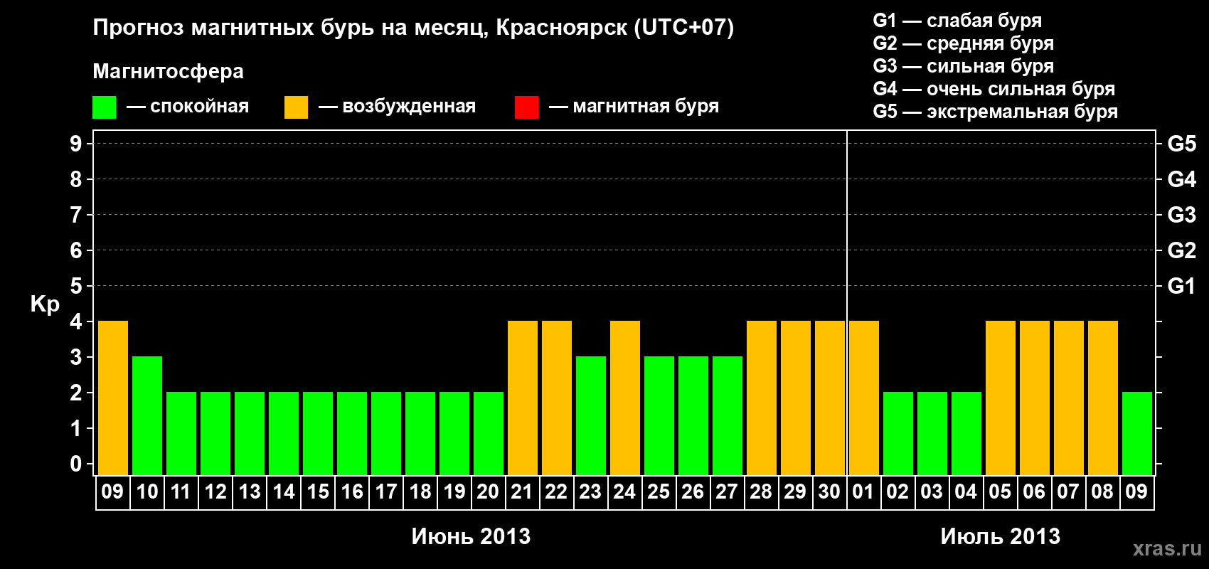 Прогноз максимального суточного геомагнитного индекса Kp на <b>1 месяц</b> (31 день) <b>с 09 июня по 09 июля 2013 г</b>