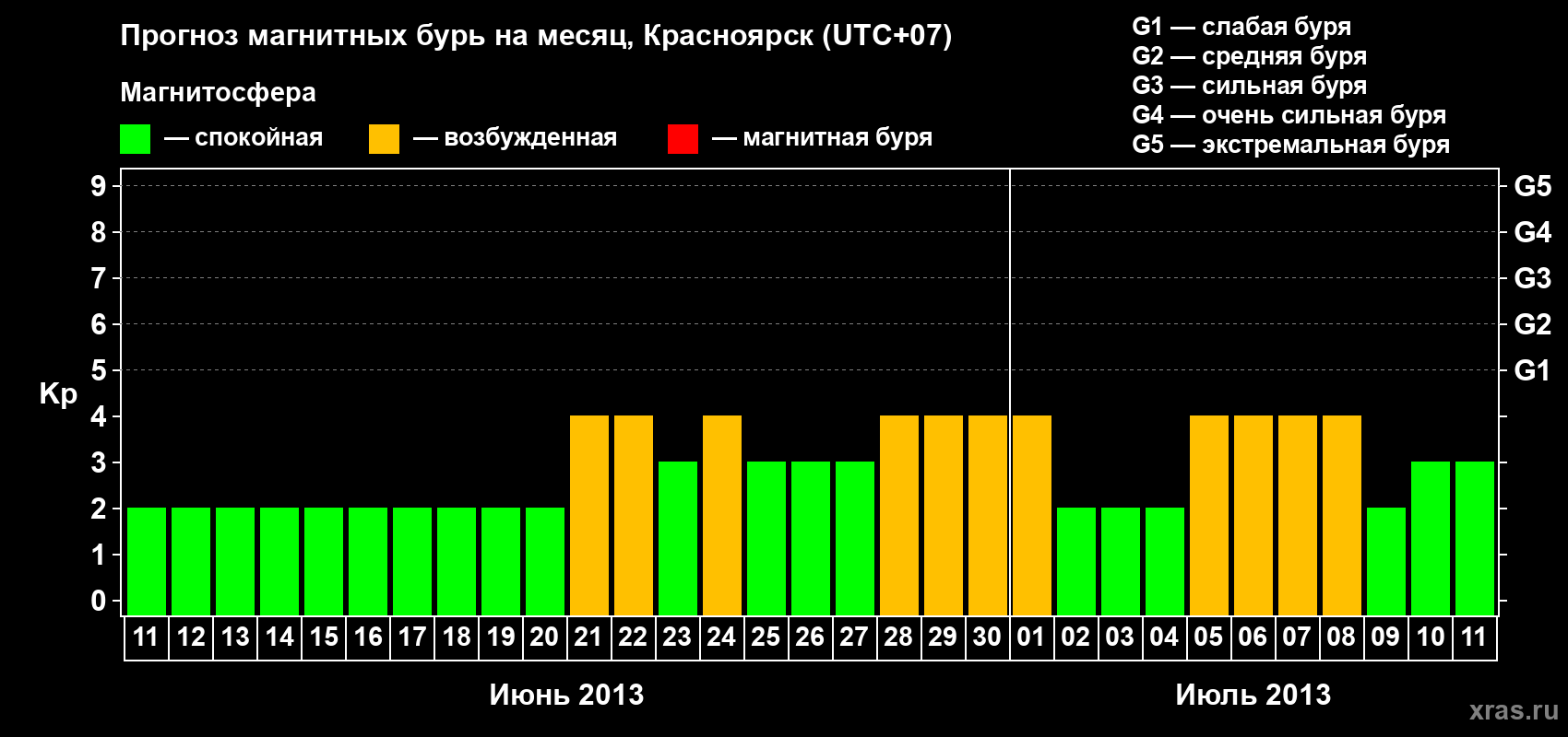 Прогноз максимального суточного геомагнитного индекса Kp на <b>1 месяц</b> (31 день) <b>с 11 июня по 11 июля 2013 г</b>