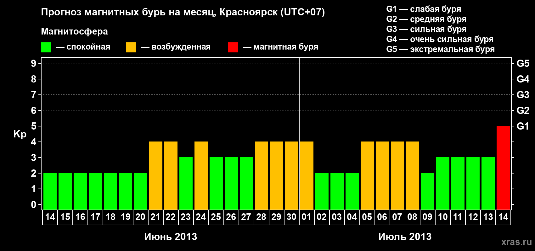 Прогноз максимального суточного геомагнитного индекса Kp на <b>1 месяц</b> (31 день) <b>с 14 июня по 14 июля 2013 г</b>