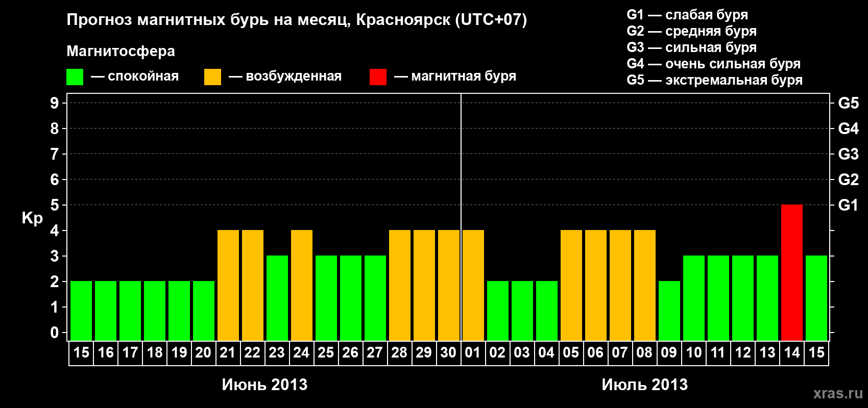 Прогноз максимального суточного геомагнитного индекса Kp на <b>1 месяц</b> (31 день) <b>с 15 июня по 15 июля 2013 г</b>
