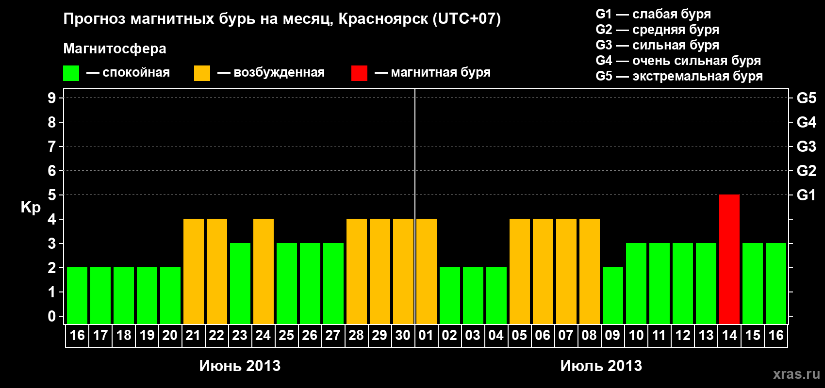 Прогноз максимального суточного геомагнитного индекса Kp на <b>1 месяц</b> (31 день) <b>с 16 июня по 16 июля 2013 г</b>