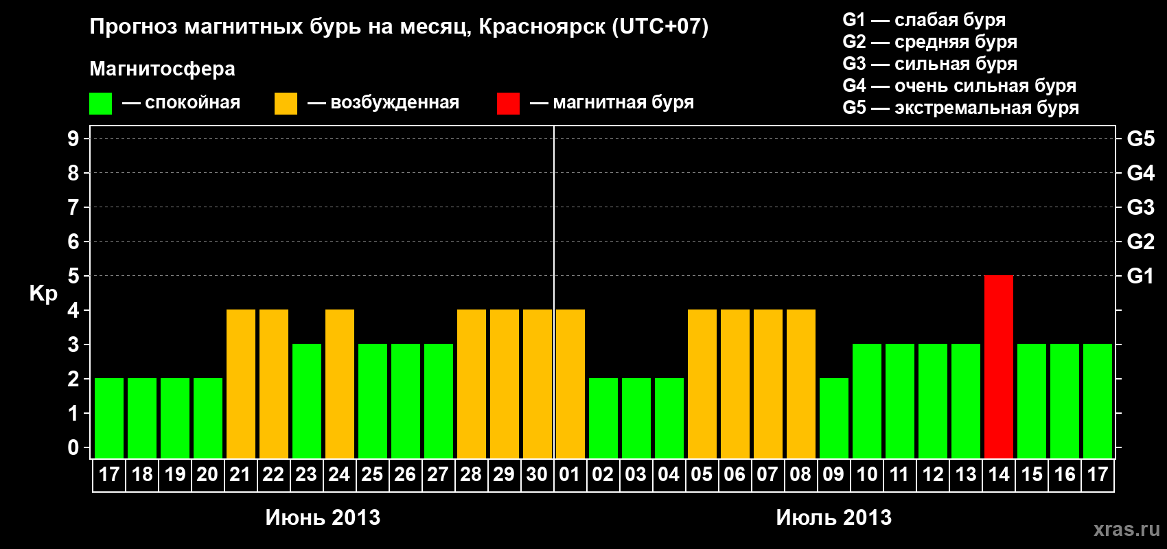 Прогноз максимального суточного геомагнитного индекса Kp на <b>1 месяц</b> (31 день) <b>с 17 июня по 17 июля 2013 г</b>