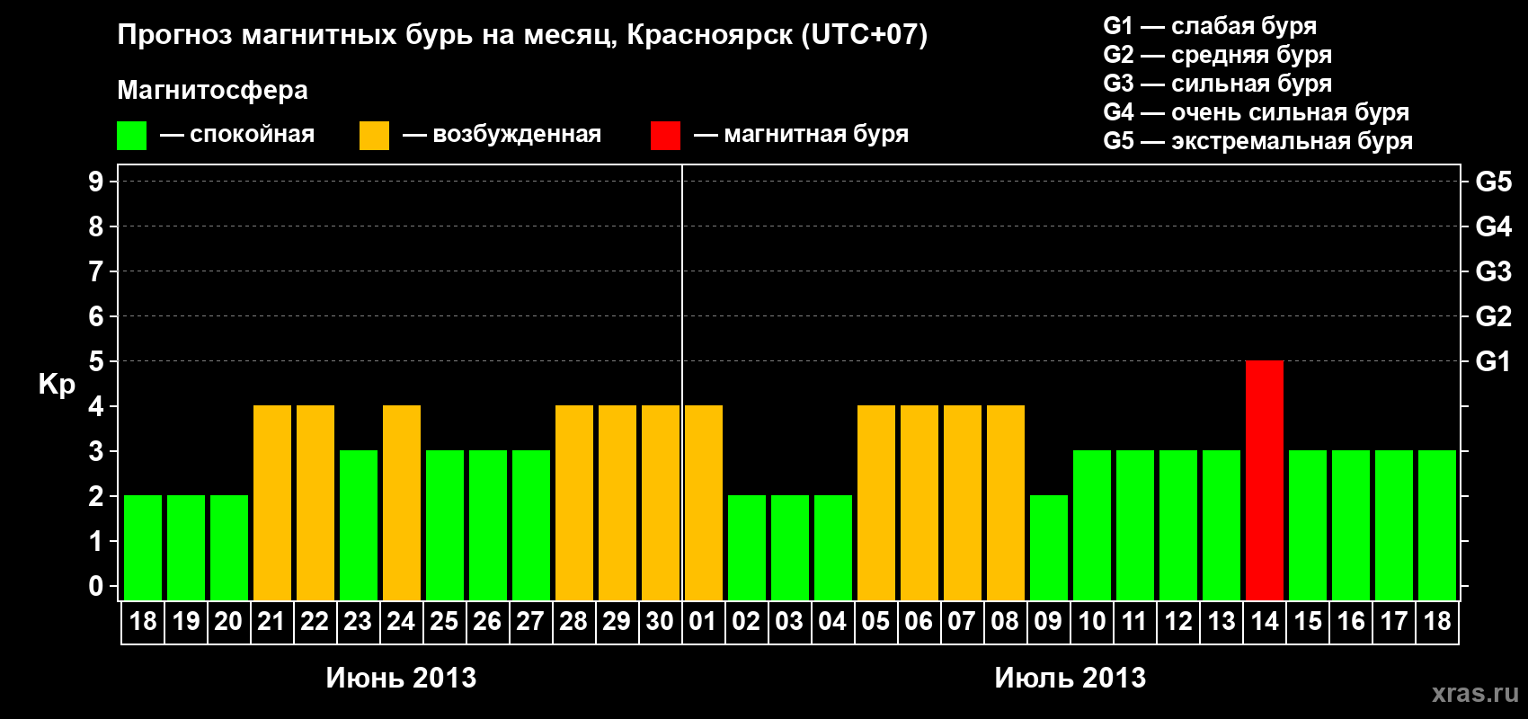 Прогноз максимального суточного геомагнитного индекса Kp на <b>1 месяц</b> (31 день) <b>с 18 июня по 18 июля 2013 г</b>