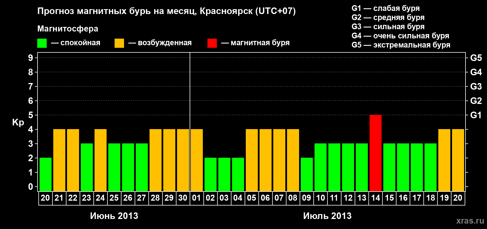Прогноз максимального суточного геомагнитного индекса Kp на <b>1 месяц</b> (31 день) <b>с 20 июня по 20 июля 2013 г</b>