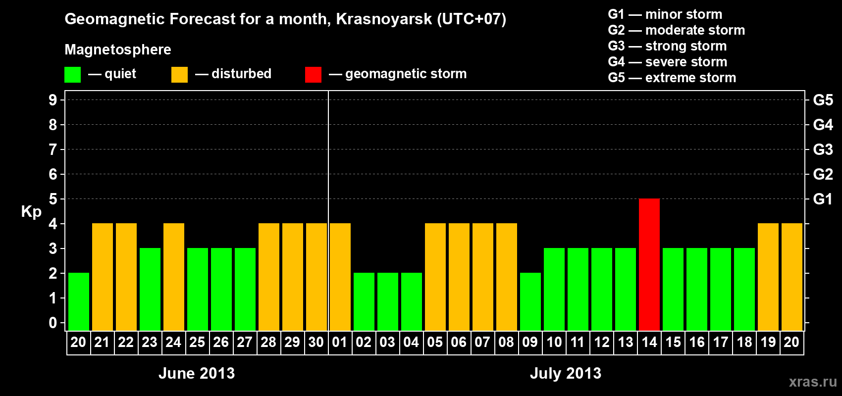 Forecast of the daily maximal value of geomagnetic index&nbsp;Kp for <b>1 month</b> (31 days) <b>from Jun 20, 2013 to Jul 20, 2013</b>
