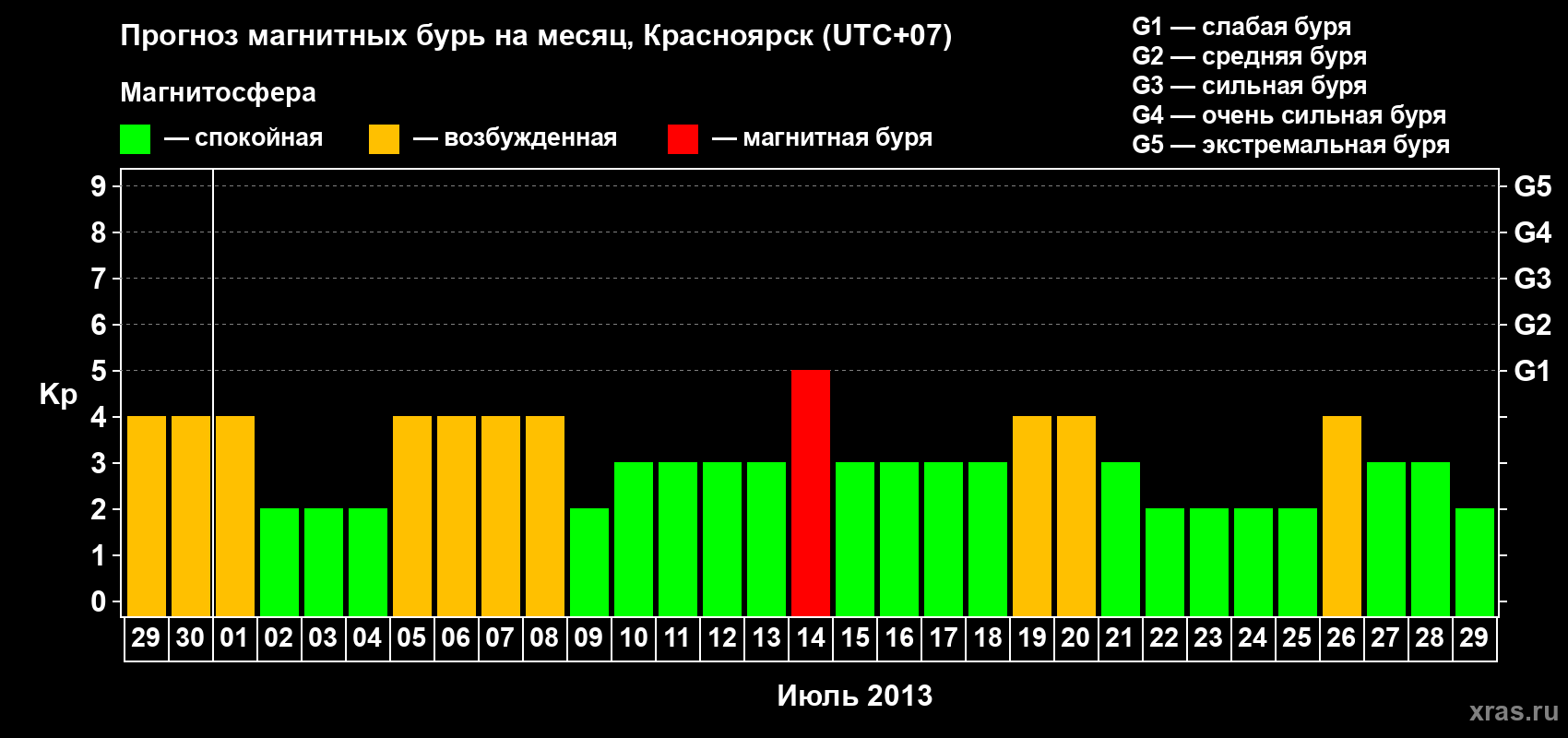 Прогноз максимального суточного геомагнитного индекса Kp на <b>1 месяц</b> (31 день) <b>с 29 июня по 29 июля 2013 г</b>