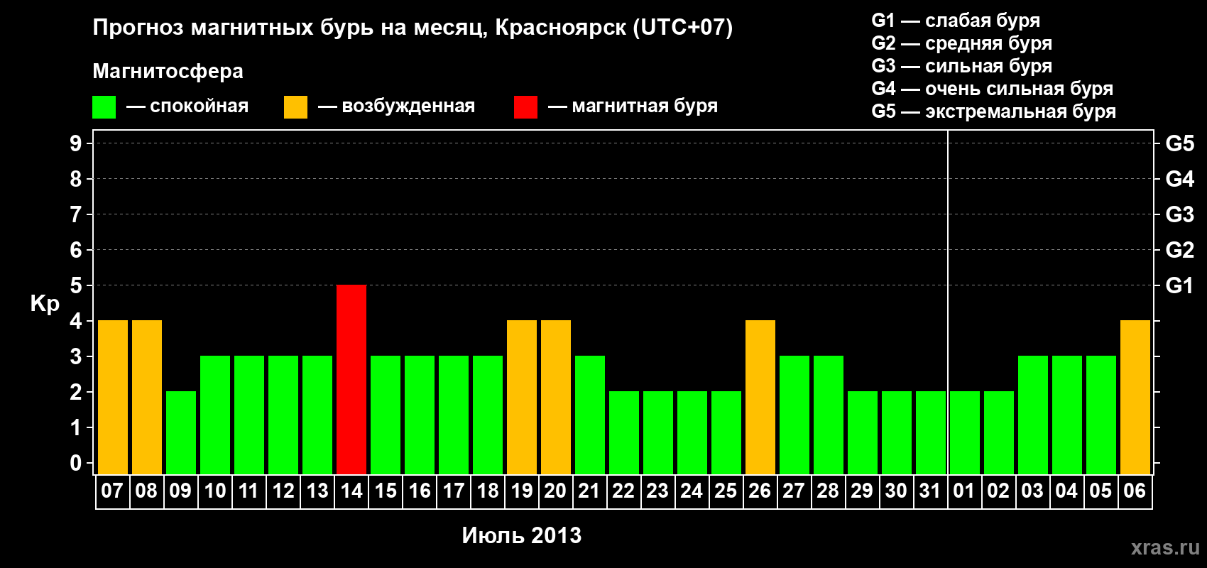 Прогноз максимального суточного геомагнитного индекса Kp на <b>1 месяц</b> (31 день) <b>с 07 июля по 06 августа 2013 г</b>