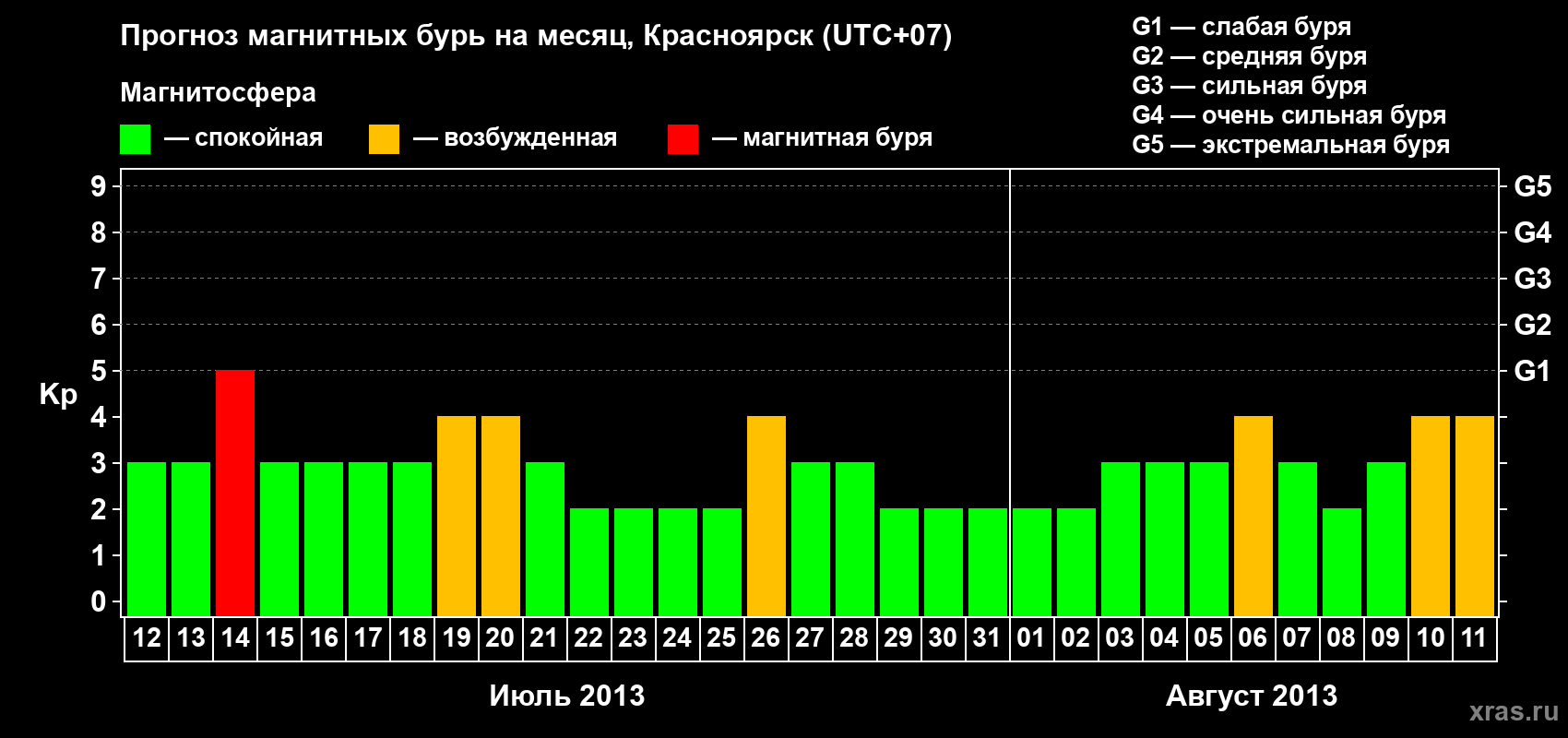 Прогноз максимального суточного геомагнитного индекса Kp на <b>1 месяц</b> (31 день) <b>с 12 июля по 11 августа 2013 г</b>