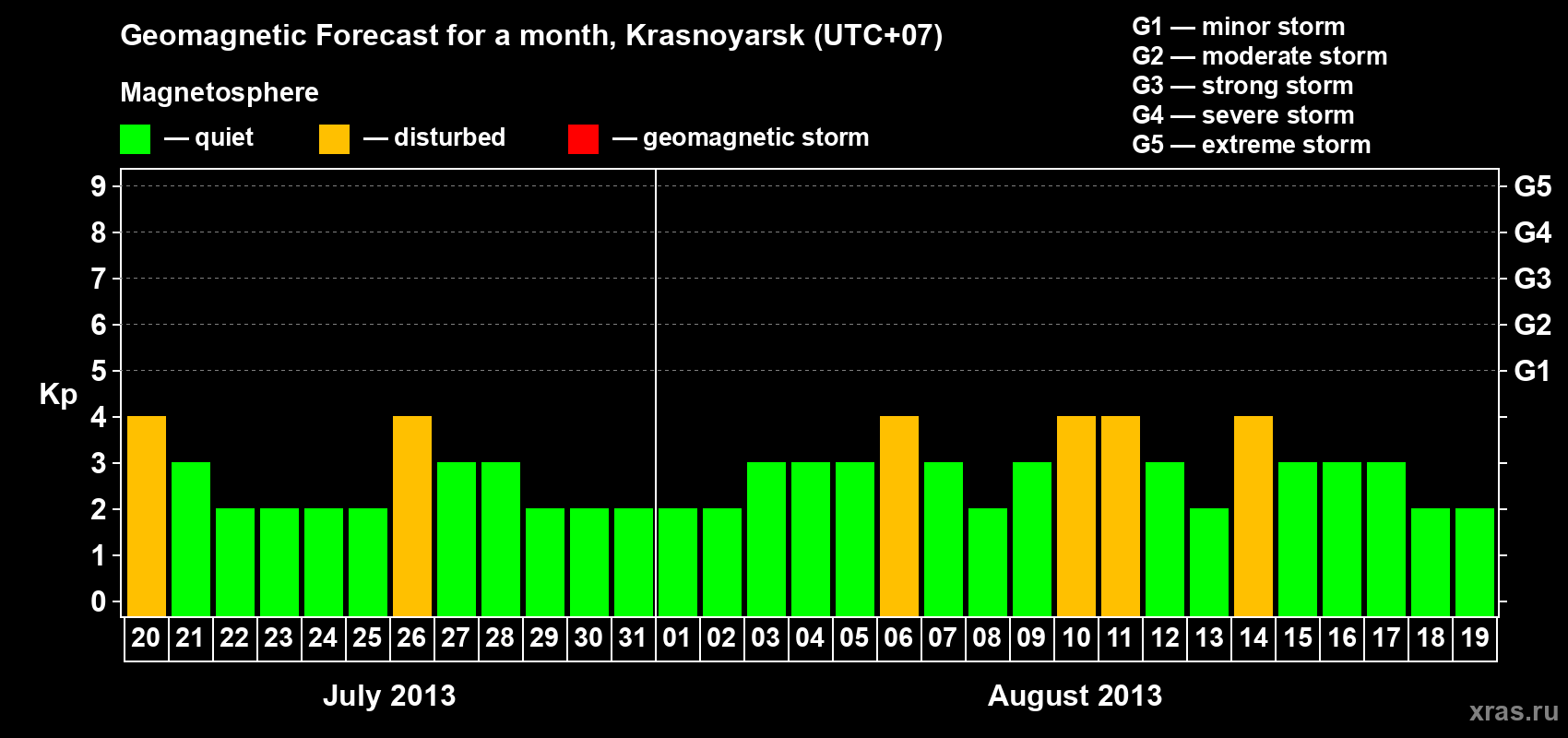 Forecast of the daily maximal value of geomagnetic index Kp for <b>1 month</b> (31 days) <b>from Jul 20, 2013 to Aug 19, 2013</b>