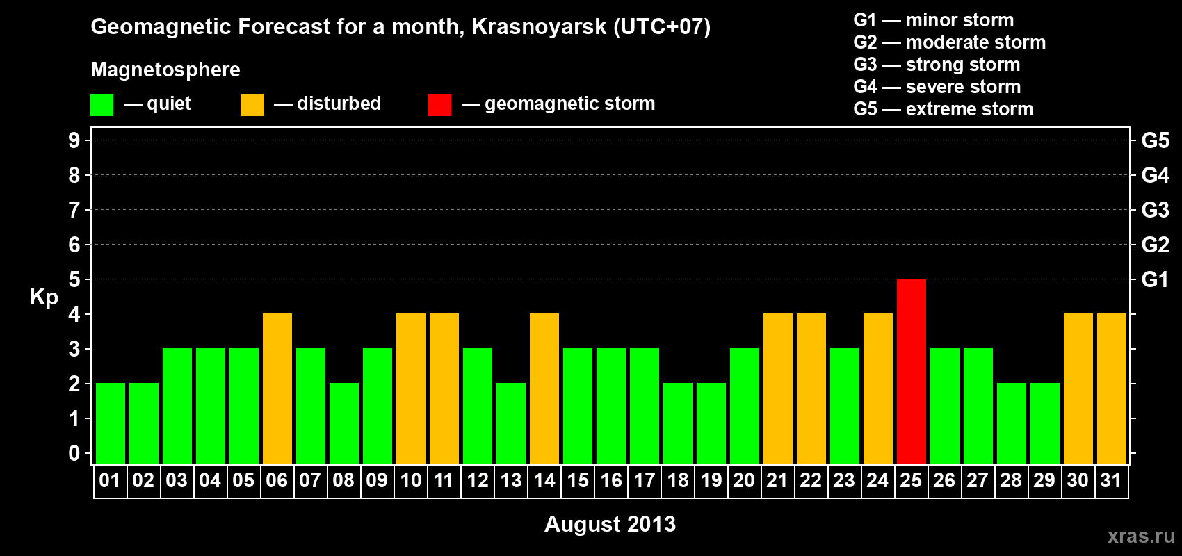 Forecast of the daily maximal value of geomagnetic index Kp for <b>1 month</b> (31 days) <b>from Aug 01, 2013 to Aug 31, 2013</b>