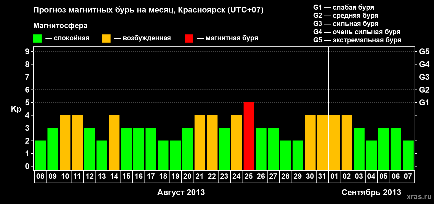Прогноз максимального суточного геомагнитного индекса&nbsp;Kp на <b>1 месяц</b> (31 день) <b>с 08 августа по 07 сентября 2013 г</b>