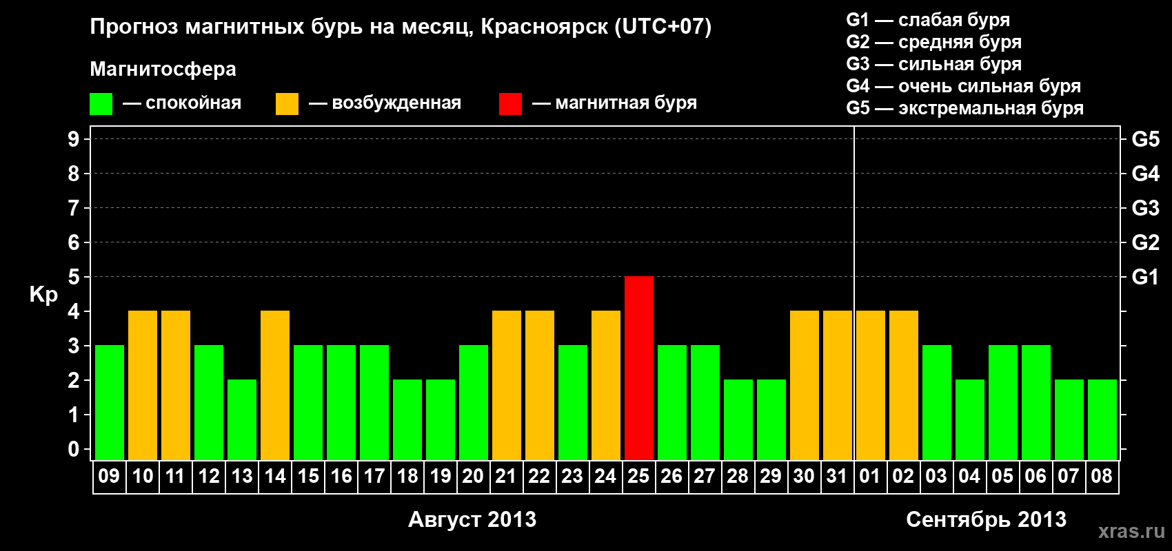 Прогноз максимального суточного геомагнитного индекса&nbsp;Kp на <b>1 месяц</b> (31 день) <b>с 09 августа по 08 сентября 2013 г</b>