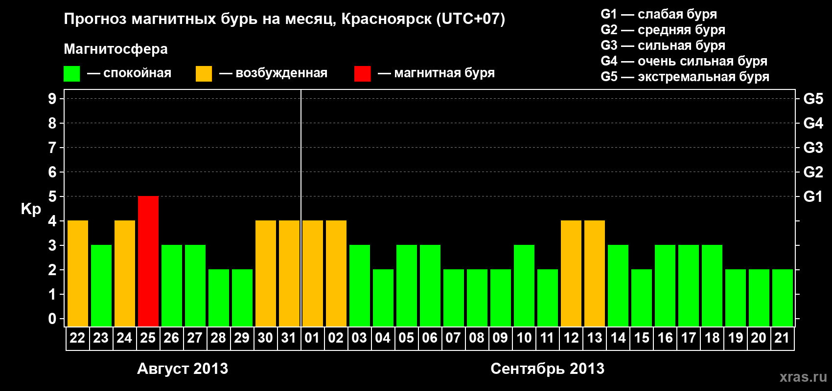 Прогноз максимального суточного геомагнитного индекса&nbsp;Kp на <b>1 месяц</b> (31 день) <b>с 22 августа по 21 сентября 2013 г</b>