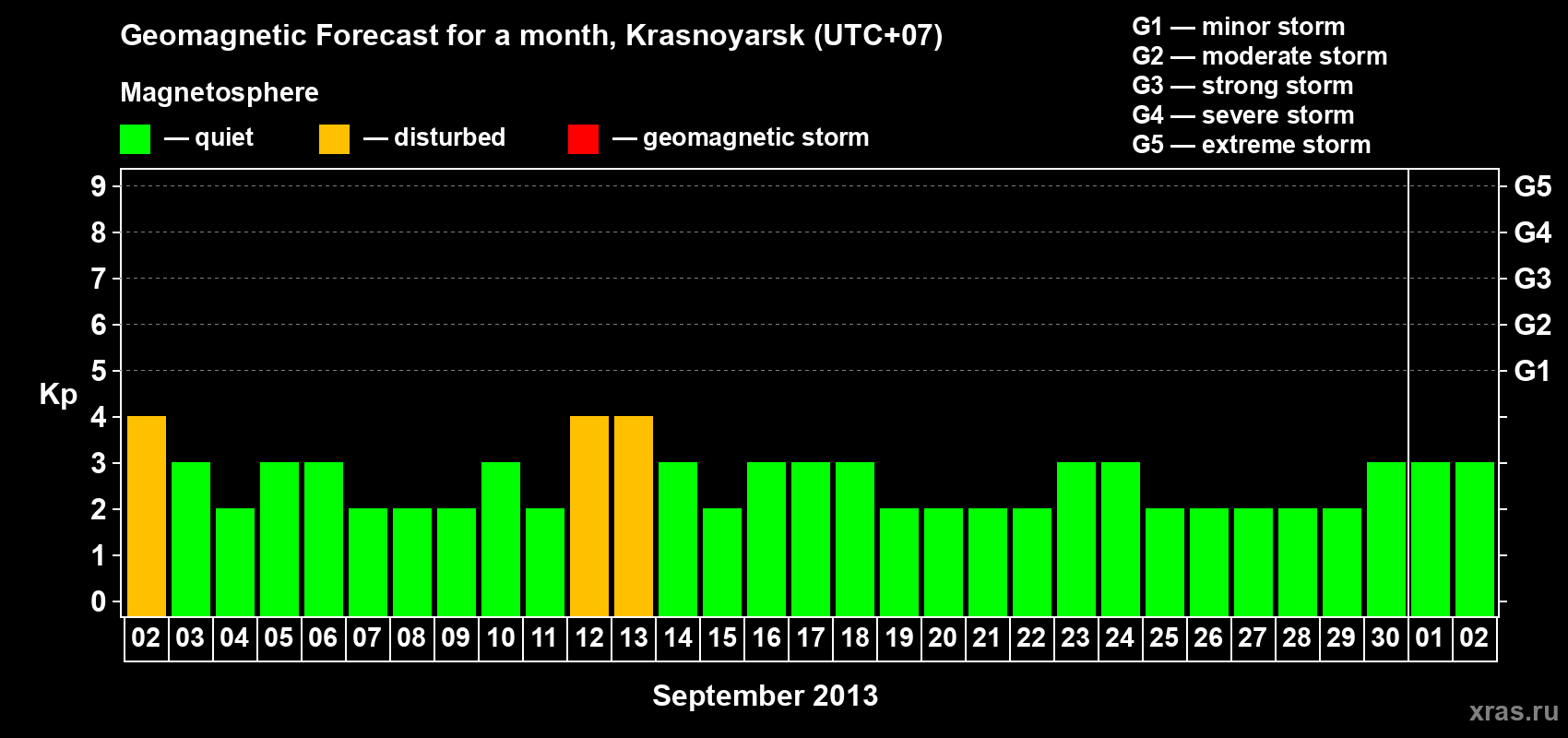 Forecast of the daily maximal value of geomagnetic index Kp for <b>1 month</b> (31 days) <b>from Sep 02, 2013 to Oct 02, 2013</b>