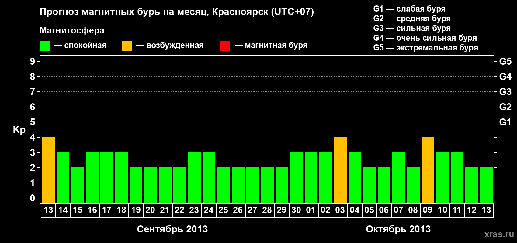 Прогноз максимального суточного геомагнитного индекса&nbsp;Kp на <b>1 месяц</b> (31 день) <b>с 13 сентября по 13 октября 2013 г</b>