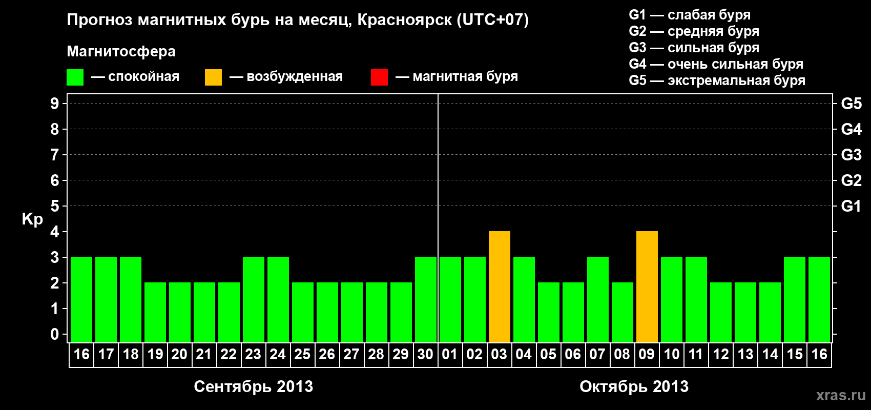 Прогноз максимального суточного геомагнитного индекса&nbsp;Kp на <b>1 месяц</b> (31 день) <b>с 16 сентября по 16 октября 2013 г</b>