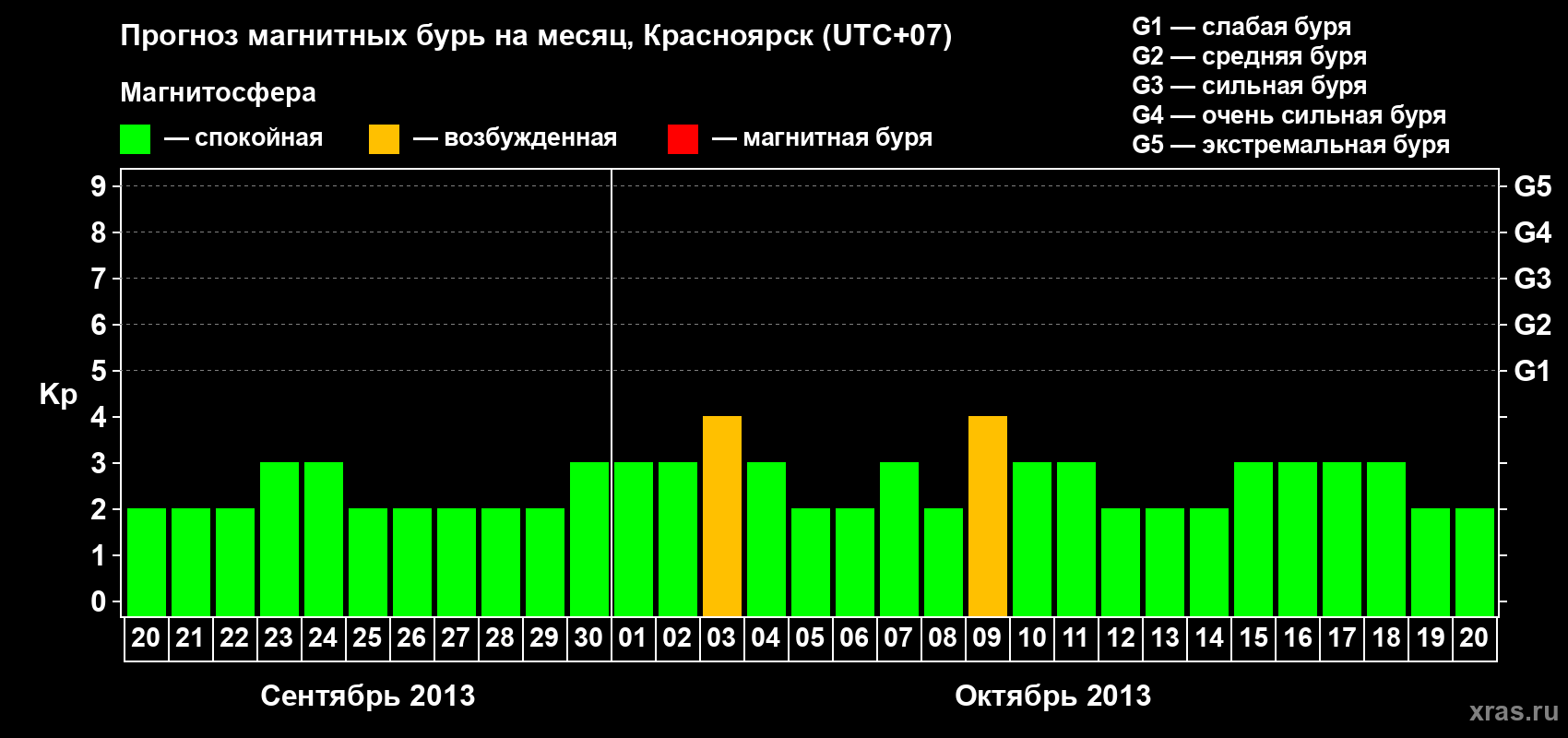 Прогноз максимального суточного геомагнитного индекса&nbsp;Kp на <b>1 месяц</b> (31 день) <b>с 20 сентября по 20 октября 2013 г</b>