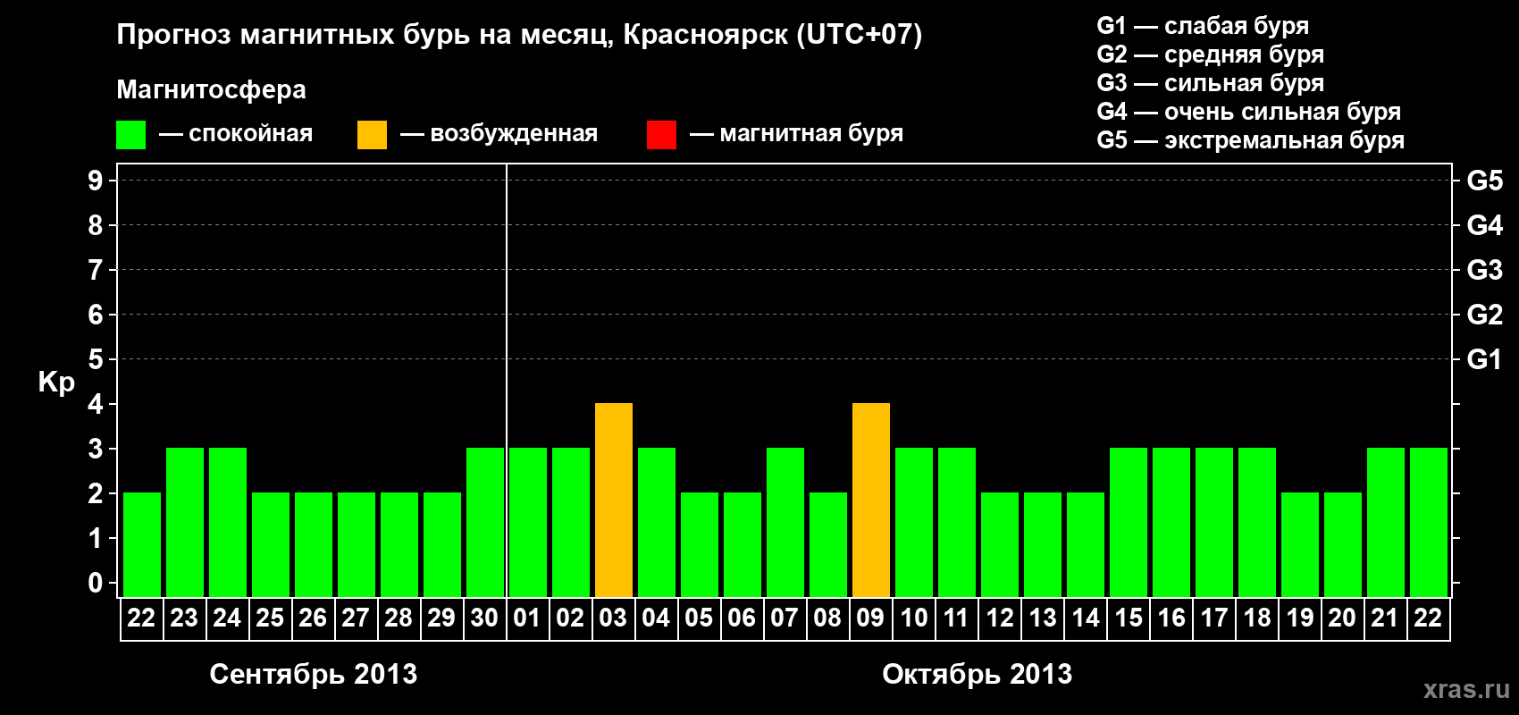 Прогноз максимального суточного геомагнитного индекса&nbsp;Kp на <b>1 месяц</b> (31 день) <b>с 22 сентября по 22 октября 2013 г</b>