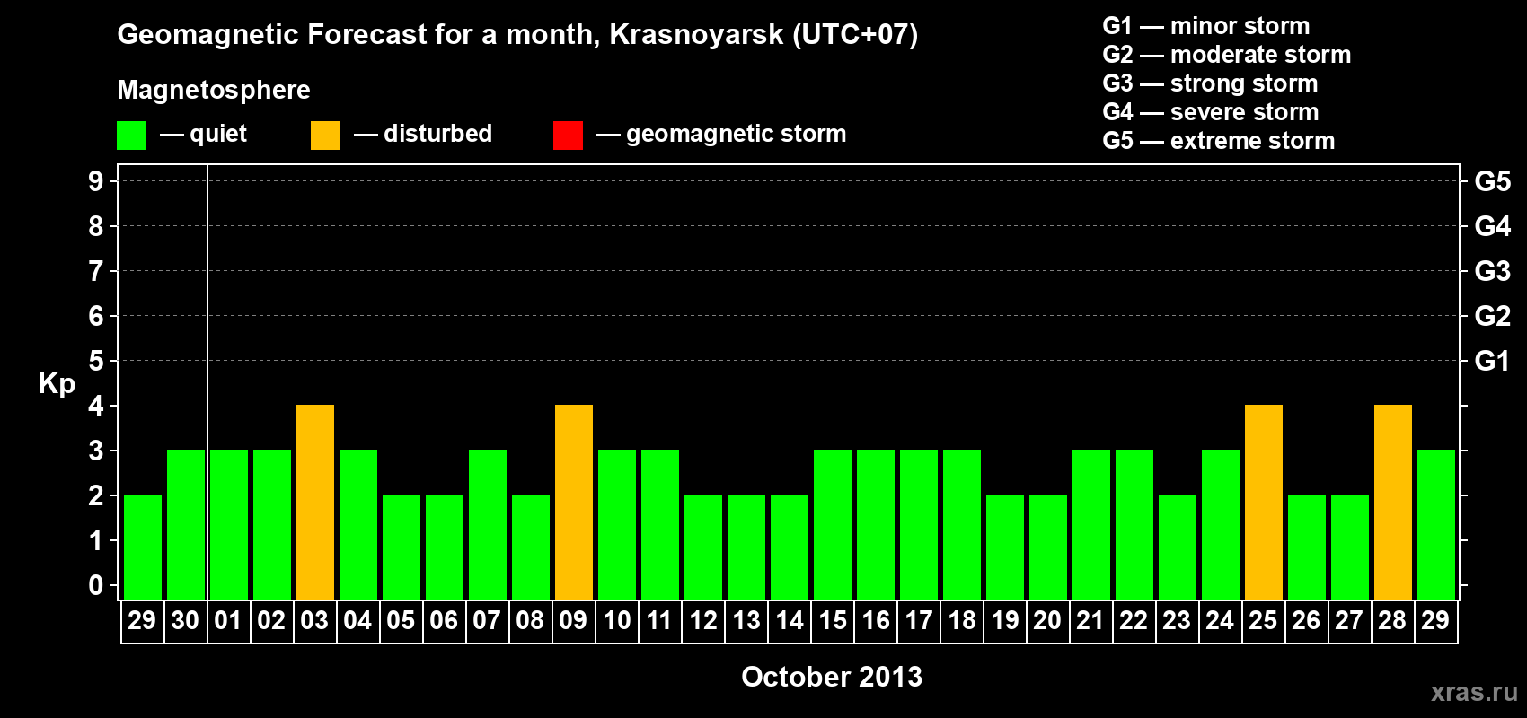Forecast of the daily maximal value of geomagnetic index&nbsp;Kp for <b>1 month</b> (31 days) <b>from Sep 29, 2013 to Oct 29, 2013</b>