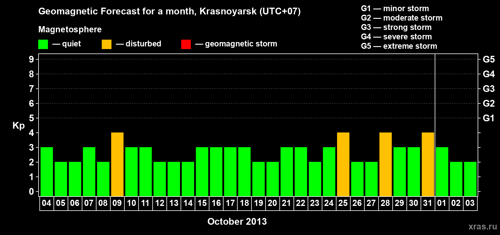 Forecast of the daily maximal value of geomagnetic index&nbsp;Kp for <b>1 month</b> (31 days) <b>from Oct 04, 2013 to Nov 03, 2013</b>