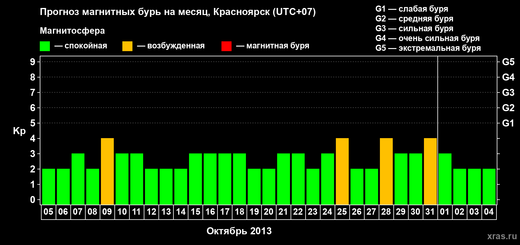 Прогноз максимального суточного геомагнитного индекса&nbsp;Kp на <b>1 месяц</b> (31 день) <b>с 05 октября по 04 ноября 2013 г</b>