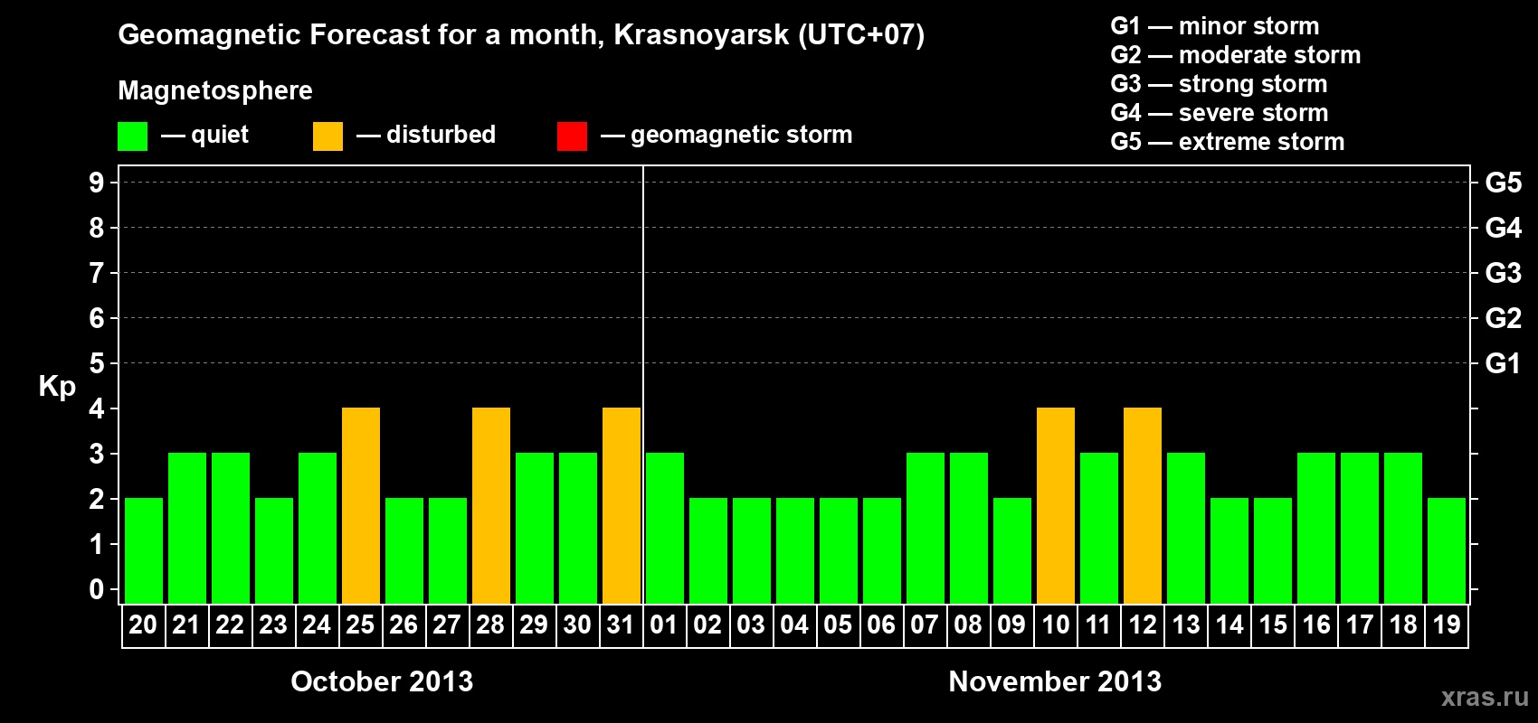 Forecast of the daily maximal value of geomagnetic index Kp for <b>1 month</b> (31 days) <b>from Oct 20, 2013 to Nov 19, 2013</b>
