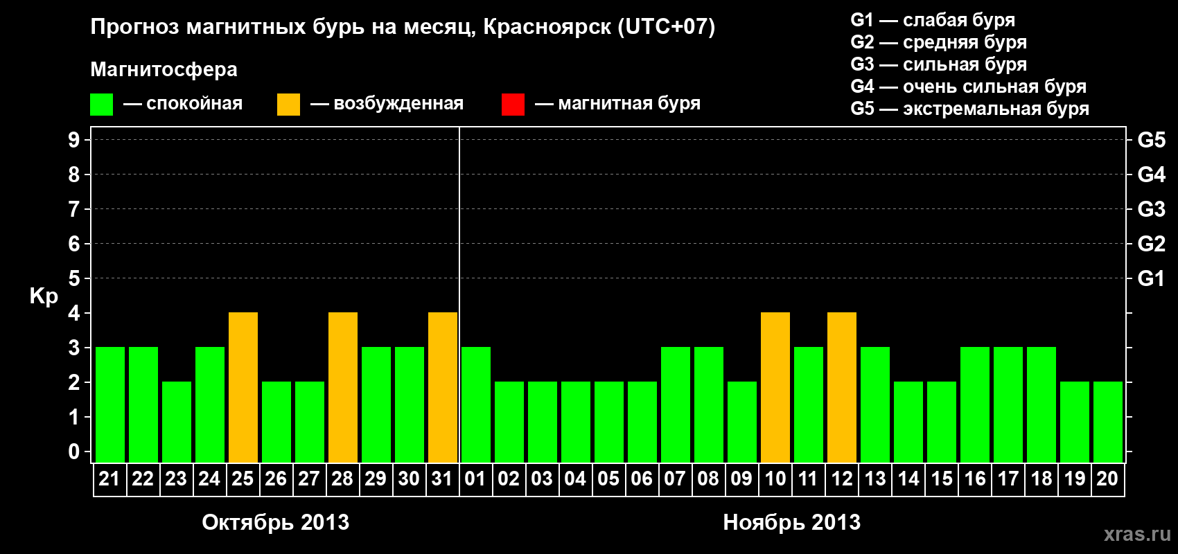 Прогноз максимального суточного геомагнитного индекса Kp на <b>1 месяц</b> (31 день) <b>с 21 октября по 20 ноября 2013 г</b>