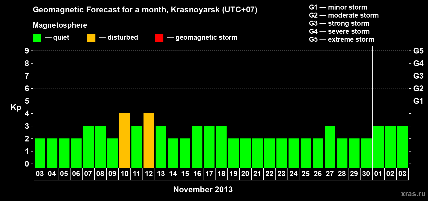 Forecast of the daily maximal value of geomagnetic index&nbsp;Kp for <b>1 month</b> (31 days) <b>from Nov 03, 2013 to Dec 03, 2013</b>