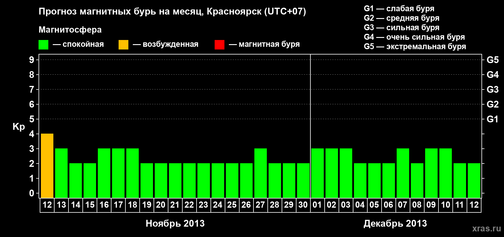 Прогноз максимального суточного геомагнитного индекса Kp на <b>1 месяц</b> (31 день) <b>с 12 ноября по 12 декабря 2013 г</b>