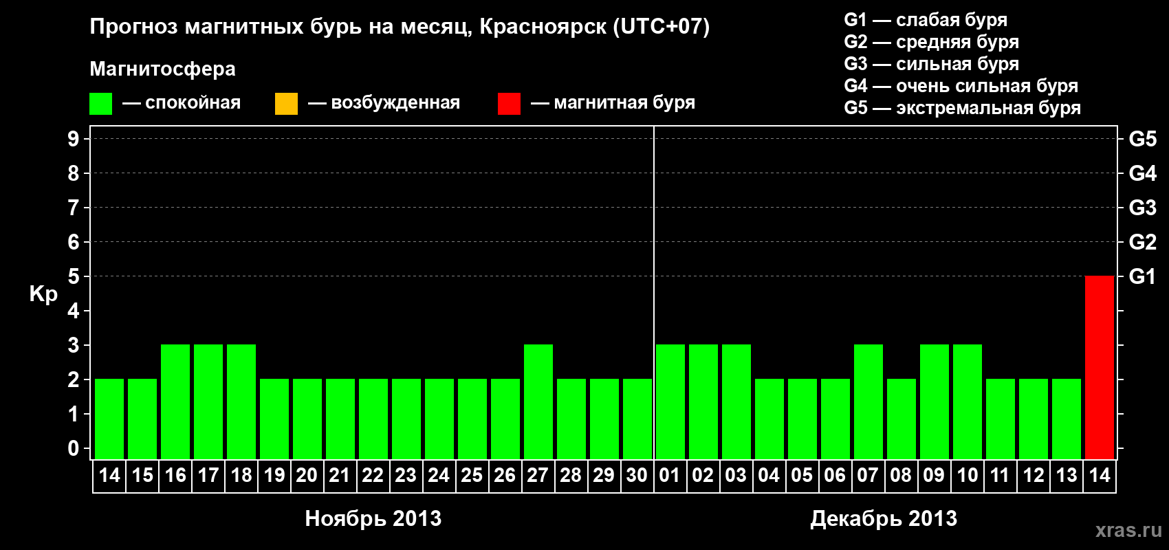 Прогноз максимального суточного геомагнитного индекса Kp на <b>1 месяц</b> (31 день) <b>с 14 ноября по 14 декабря 2013 г</b>