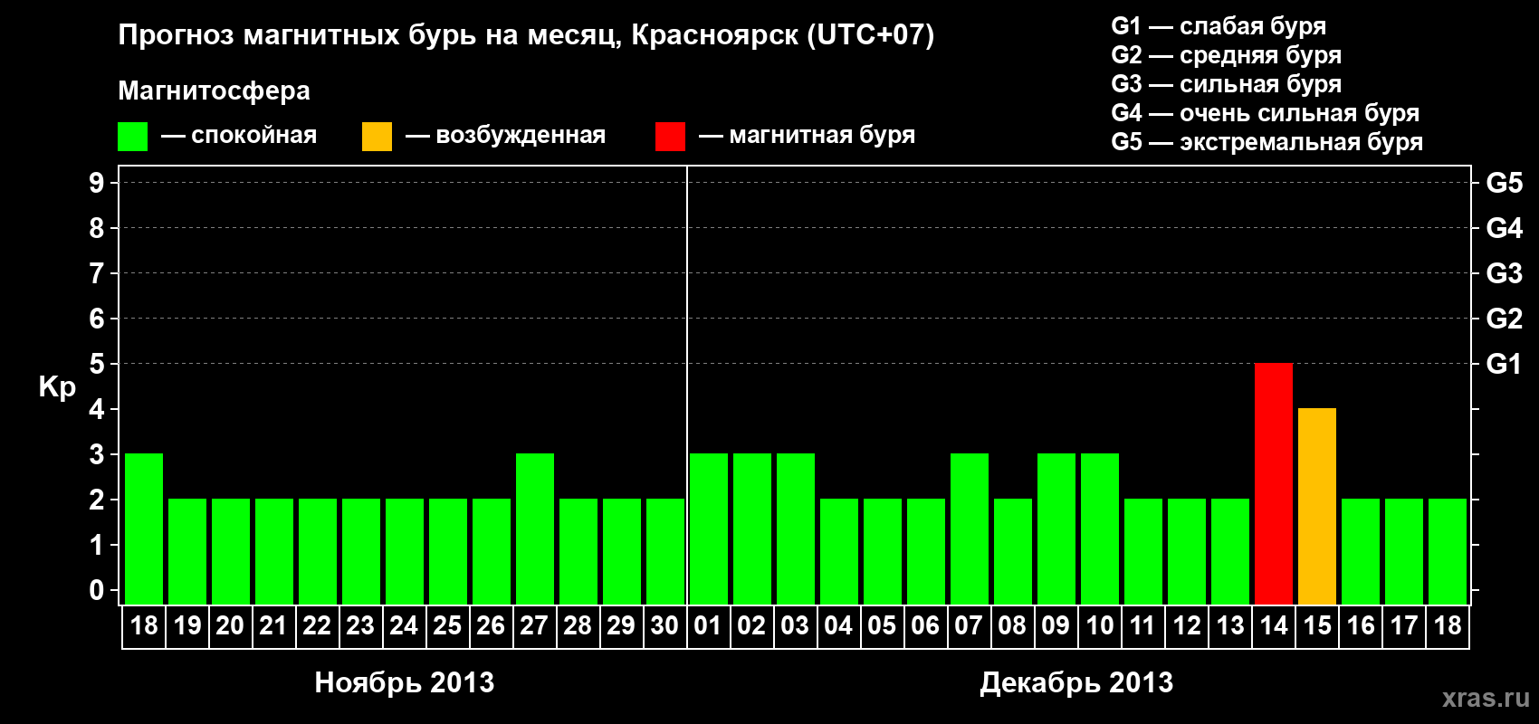 Прогноз максимального суточного геомагнитного индекса&nbsp;Kp на <b>1 месяц</b> (31 день) <b>с 18 ноября по 18 декабря 2013 г</b>