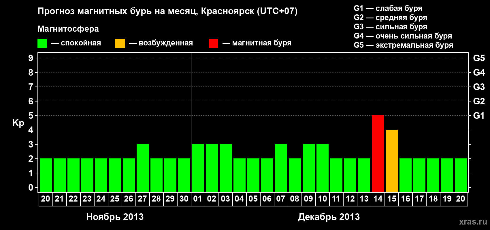 Прогноз максимального суточного геомагнитного индекса Kp на <b>1 месяц</b> (31 день) <b>с 20 ноября по 20 декабря 2013 г</b>
