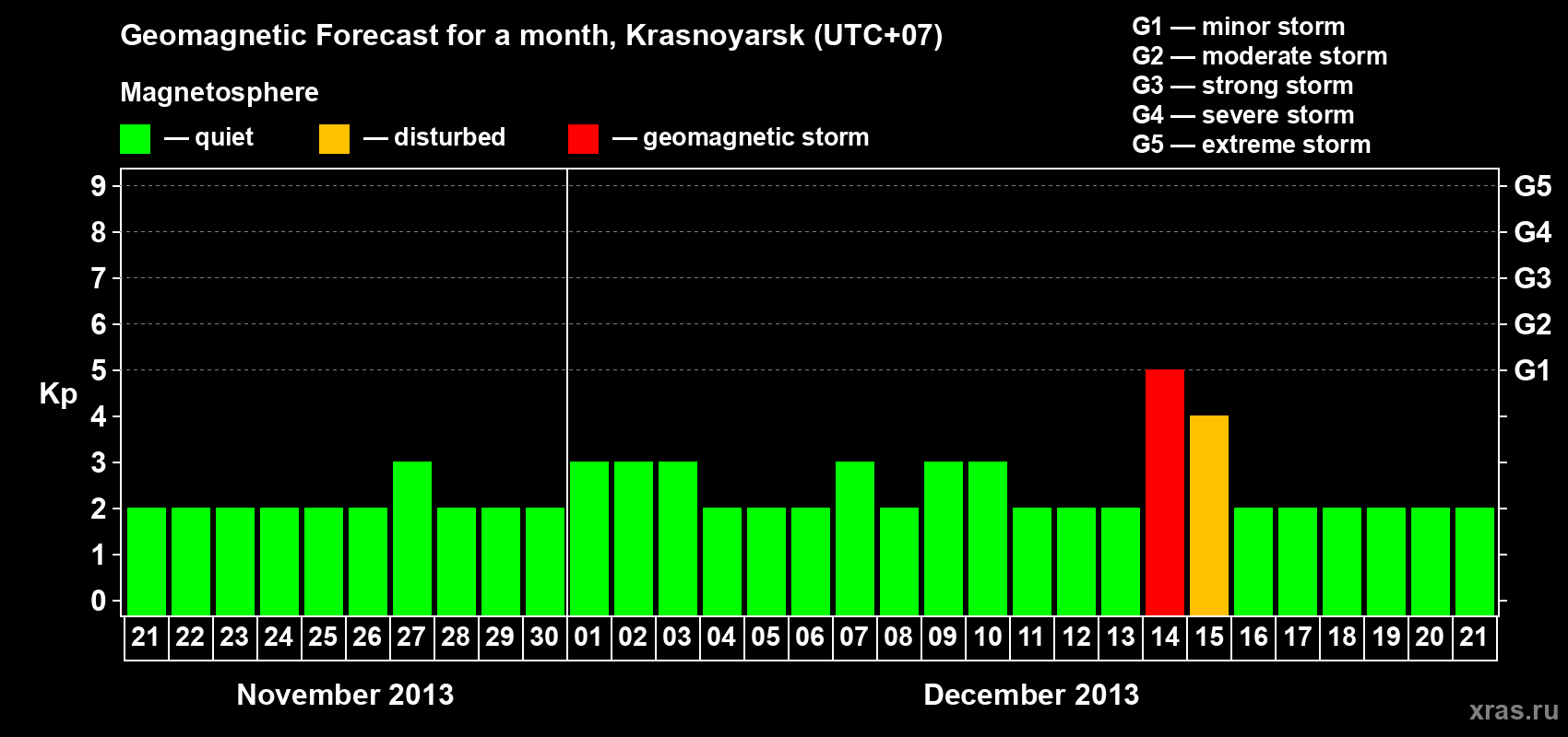 Forecast of the daily maximal value of geomagnetic index&nbsp;Kp for <b>1 month</b> (31 days) <b>from Nov 21, 2013 to Dec 21, 2013</b>