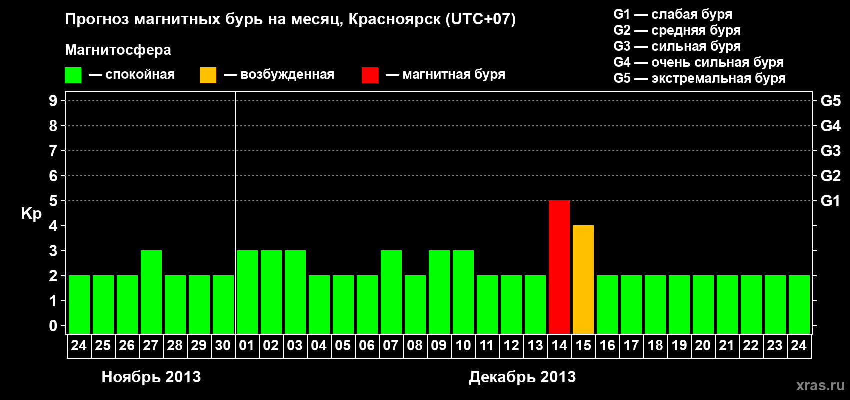 Прогноз максимального суточного геомагнитного индекса&nbsp;Kp на <b>1 месяц</b> (31 день) <b>с 24 ноября по 24 декабря 2013 г</b>