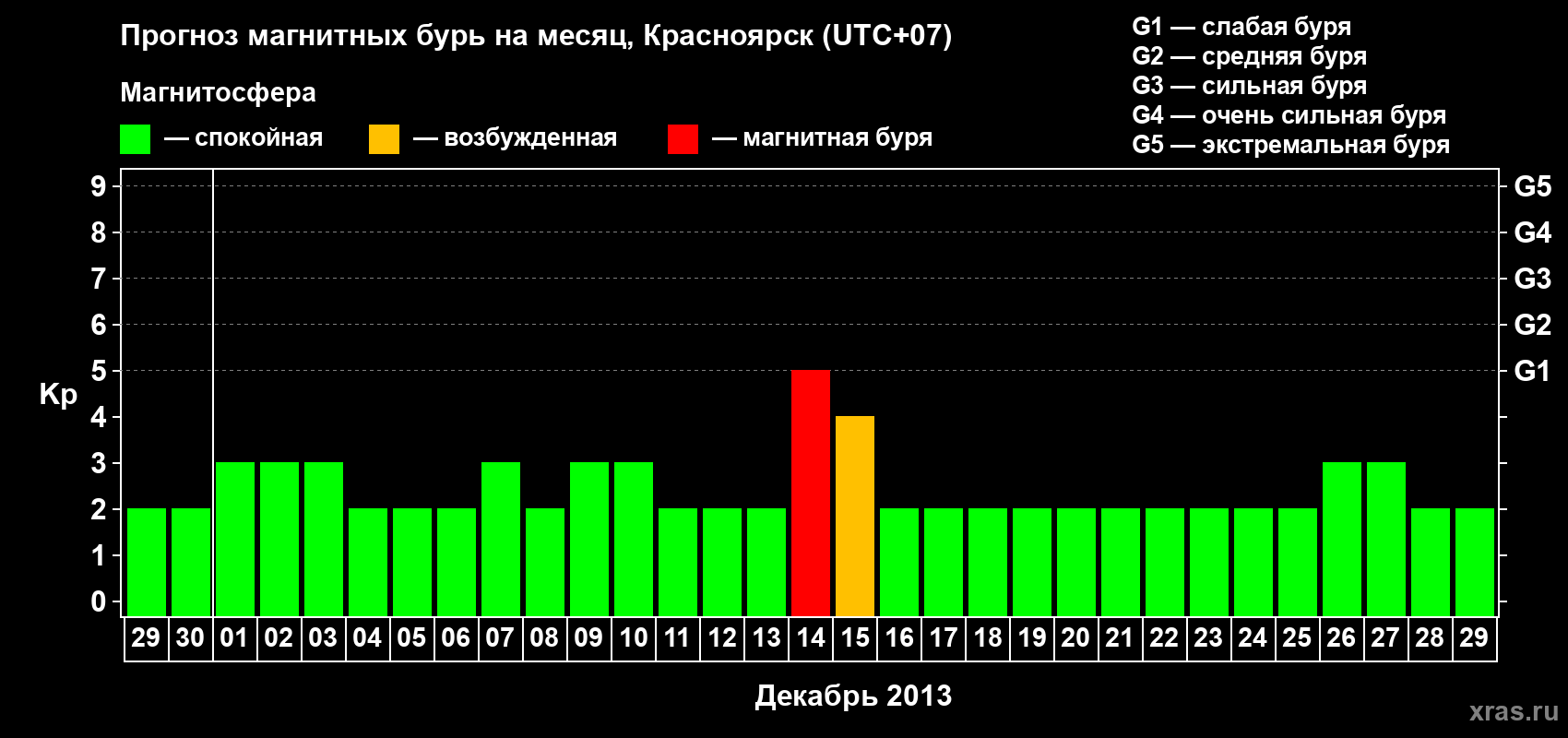 Прогноз максимального суточного геомагнитного индекса Kp на <b>1 месяц</b> (31 день) <b>с 29 ноября по 29 декабря 2013 г</b>