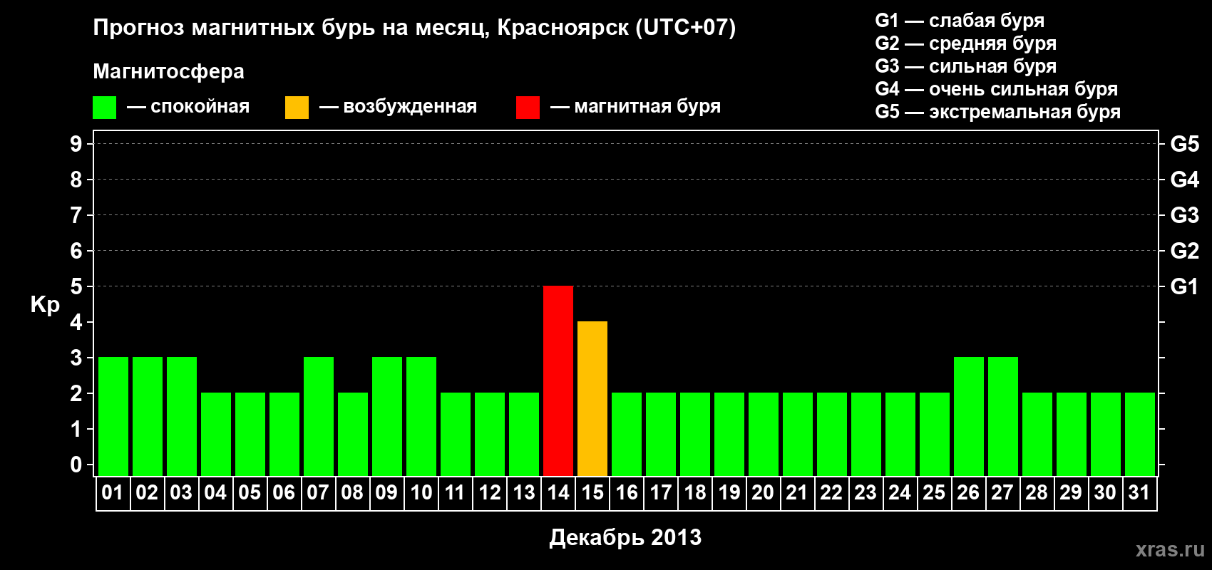 Прогноз максимального суточного геомагнитного индекса Kp на <b>1 месяц</b> (31 день) <b>с 01 декабря по 31 декабря 2013 г</b>