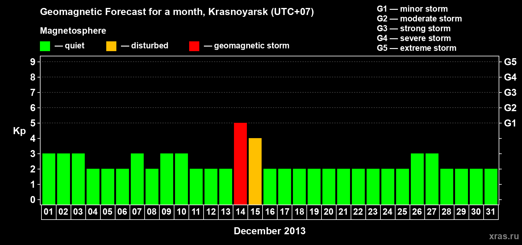 Forecast of the daily maximal value of geomagnetic index Kp for <b>1 month</b> (31 days) <b>from Dec 01, 2013 to Dec 31, 2013</b>