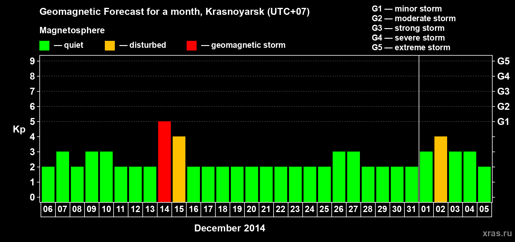 Forecast of the daily maximal value of geomagnetic index&nbsp;Kp for <b>1 month</b> (31 days) <b>from Dec 06, 2013 to Jan 05, 2014</b>