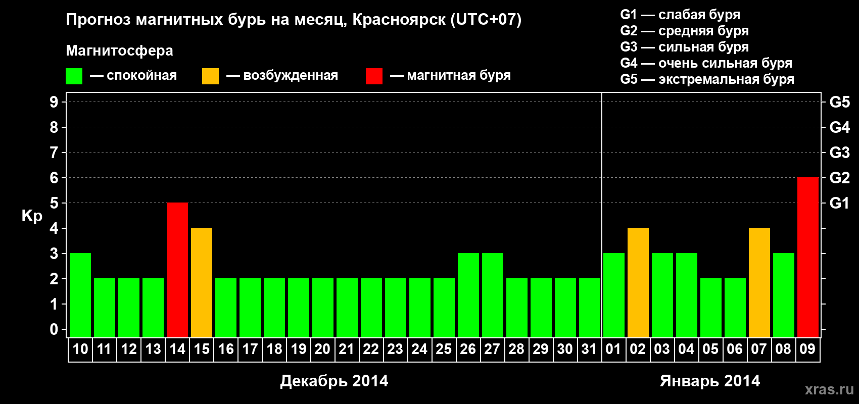 Прогноз максимального суточного геомагнитного индекса Kp на <b>1 месяц</b> (31 день) <b>с 10 декабря 2013 г по 09 января 2014 г</b>