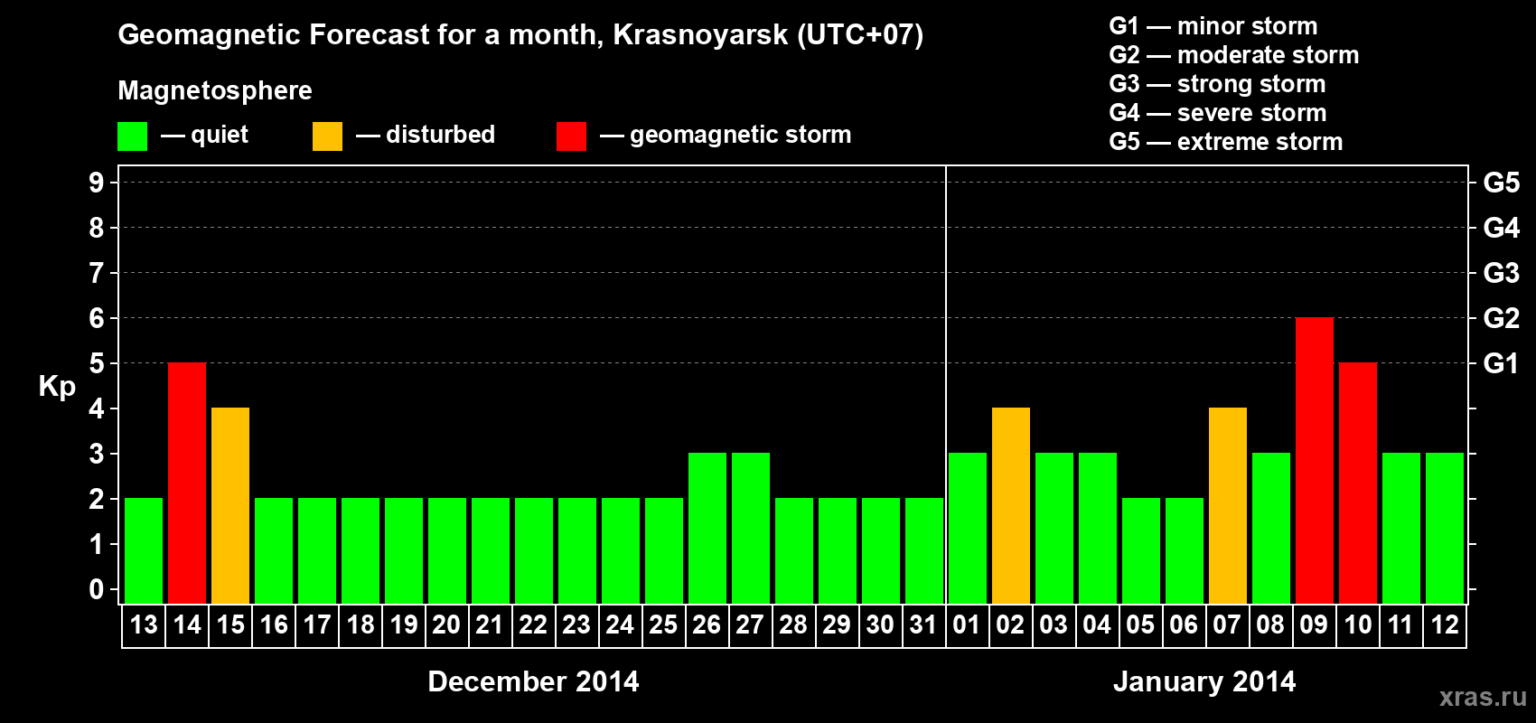 Forecast of the daily maximal value of geomagnetic index Kp for <b>1 month</b> (31 days) <b>from Dec 13, 2013 to Jan 12, 2014</b>