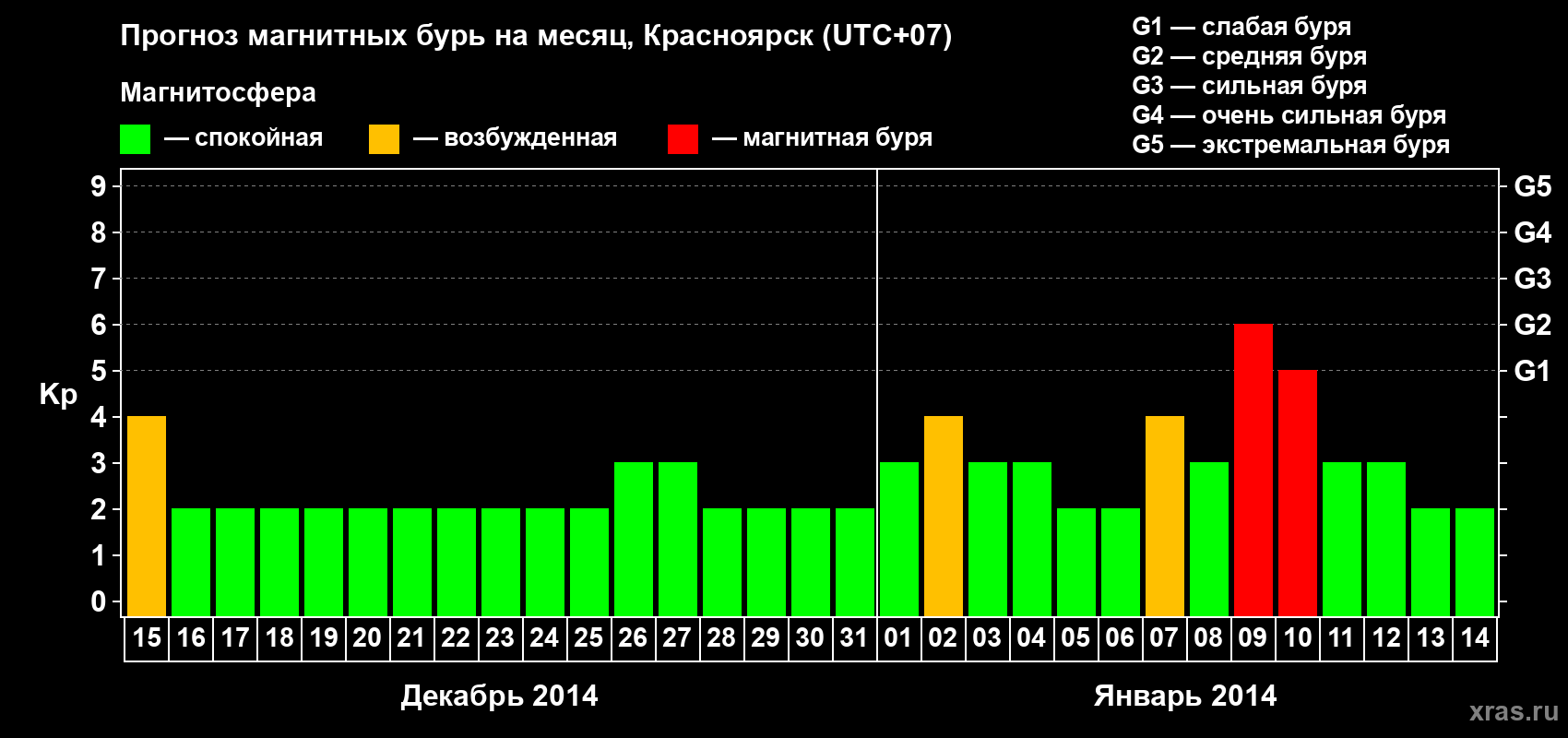 Прогноз максимального суточного геомагнитного индекса&nbsp;Kp на <b>1 месяц</b> (31 день) <b>с 15 декабря 2013 г по 14 января 2014 г</b>