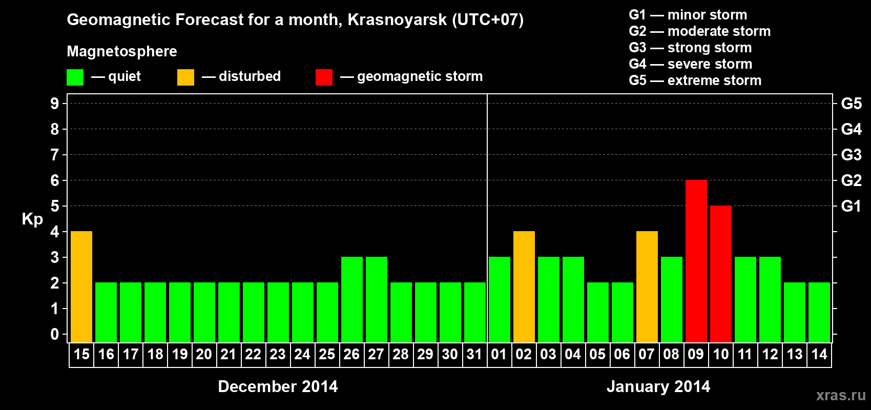Forecast of the daily maximal value of geomagnetic index Kp for <b>1 month</b> (31 days) <b>from Dec 15, 2013 to Jan 14, 2014</b>