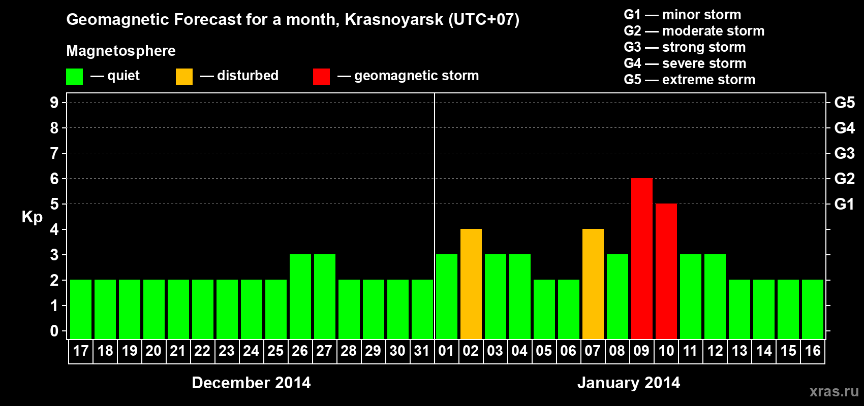 Forecast of the daily maximal value of geomagnetic index Kp for <b>1 month</b> (31 days) <b>from Dec 17, 2013 to Jan 16, 2014</b>